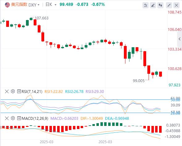 美元危机？历史性看空与潜在反弹角力(图1)