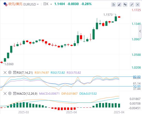 特朗普持续炮轰鲍威尔，美元在98附近徘徊 黄金暴涨(图2)