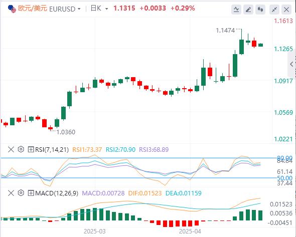 美元指数小幅反弹，白宫声称正积极审议贸易协议(图2)
