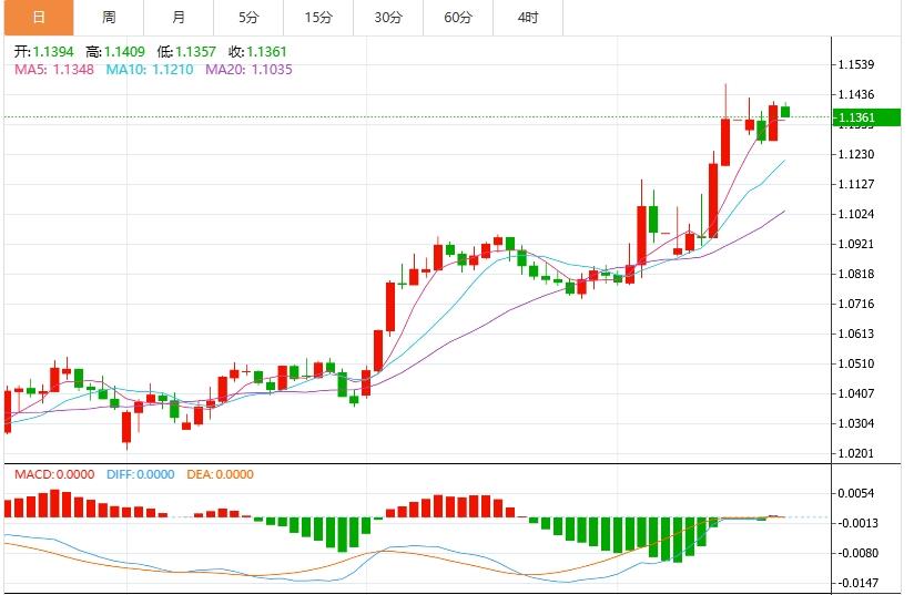 美元指数维持低位震荡，市场关注美联储最新表态(图2)