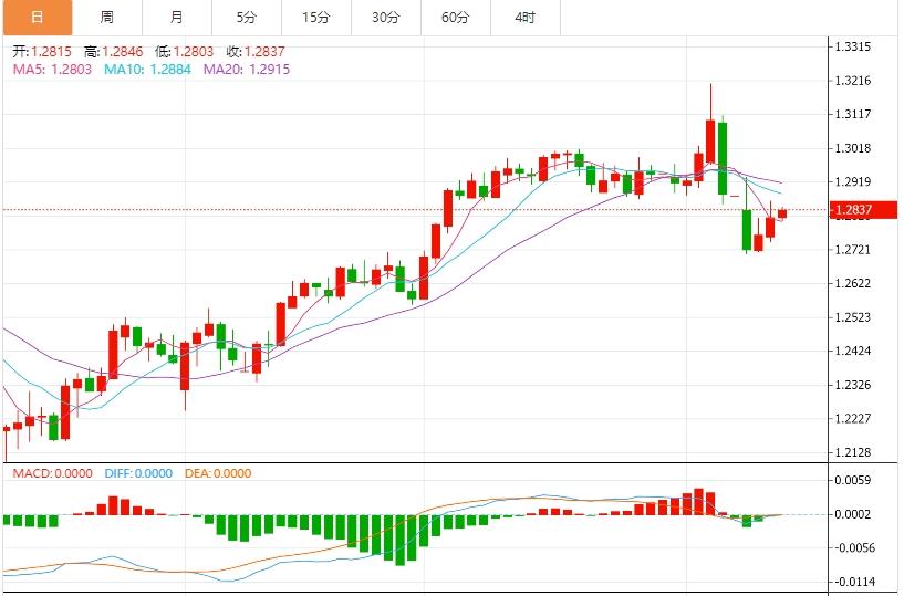 贸易战持续且美国CPI意外放缓,美元指数进一步下跌(图3) 贸易战持续且美国CPI意外放缓,美元指数进一步下跌(图3)