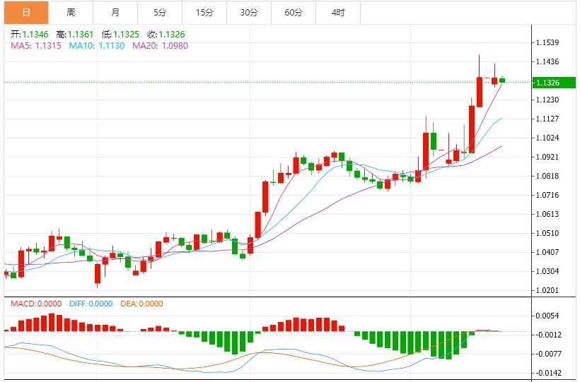 美元试图从多年低点反弹，市场静待美国重磅数据(图2)