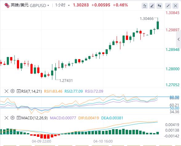 The US dollar fell to the 100 mark, and gold continued to set new historical highs!(图3)