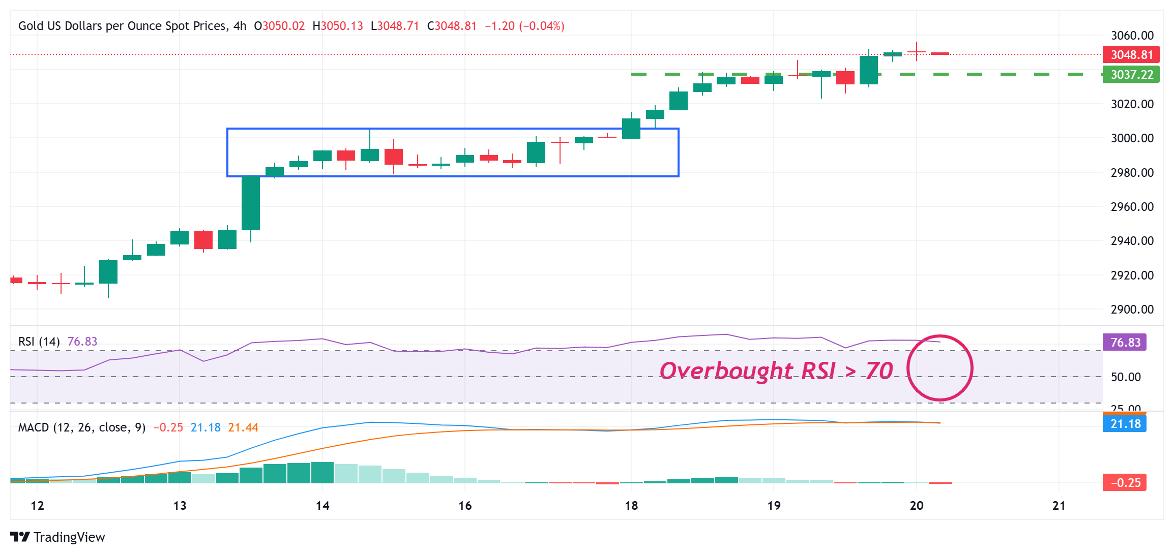 金价多头在避险潮中继续掌控接近历史高点