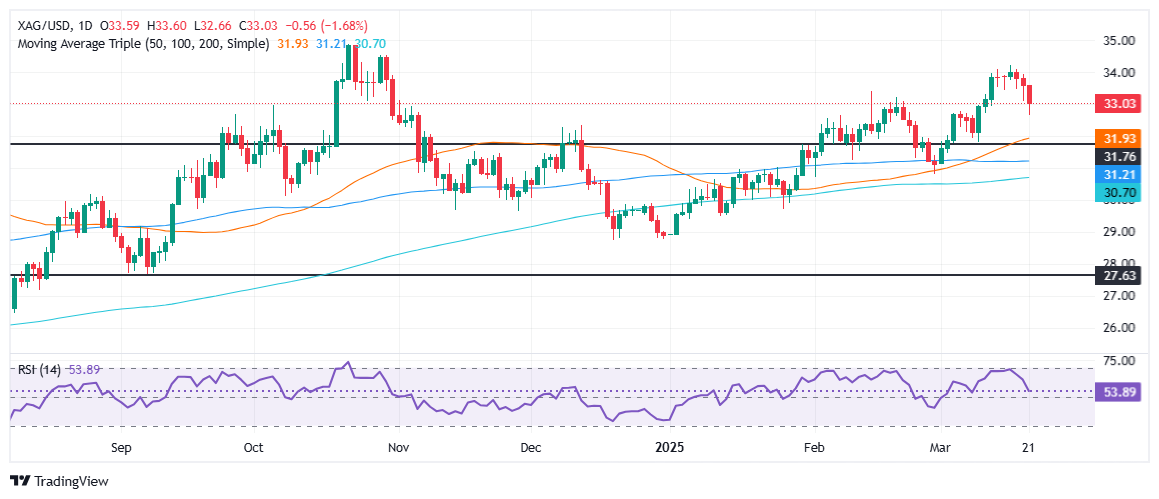 白银/美元暴跌至33.00美元，创下自2月份以来最大单日跌幅
