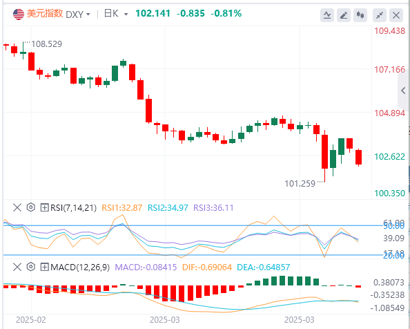 美债收益率反弹难挽美元颓势？投行预警"美国例外论"褪色致美元